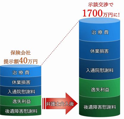 相談料0円着手金0円成功報酬